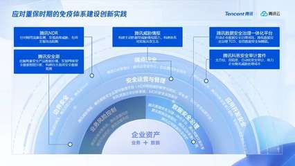 推動融合創(chuàng)新，騰訊安全全面適配主流國產軟硬件生態(tài)系統(tǒng) 資產管理成核心抓手