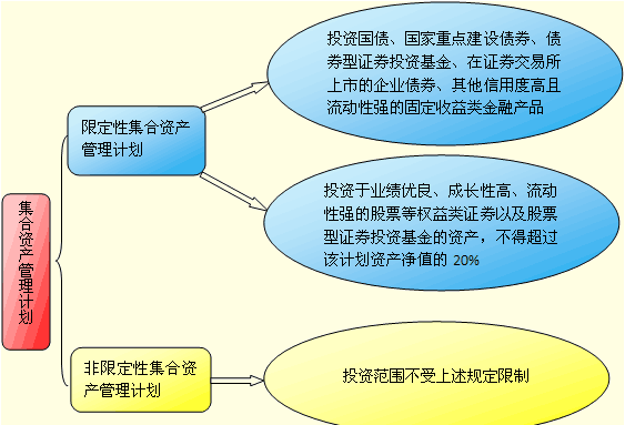 證券資產管理業(yè)務的含義及種類全解析